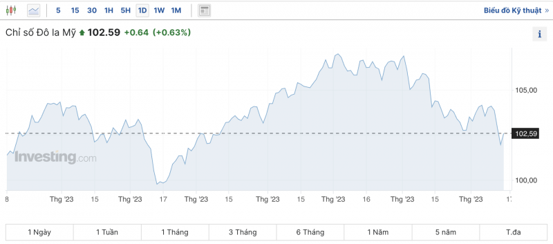 Tỷ giá USD hôm nay 17/12/2023: Đồng USD trải qua tuần giao dịch tồi tệ