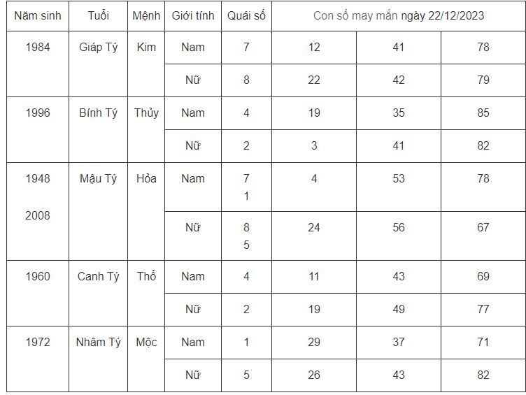 Con số may mắn hôm nay 22/12/2023: Dãy số cát lộc cho các tuổi