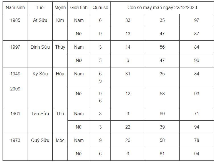 Con số may mắn hôm nay 22/12/2023: Dãy số cát lộc cho các tuổi