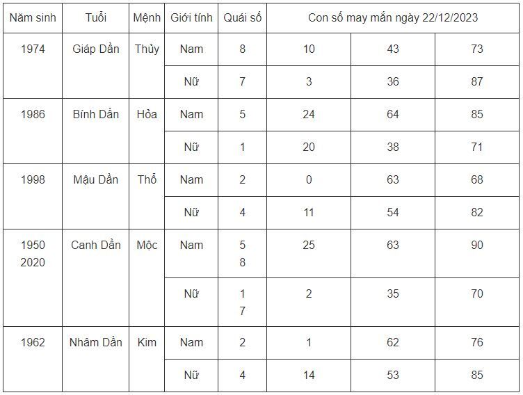 Con số may mắn hôm nay 22/12/2023: Dãy số cát lộc cho các tuổi