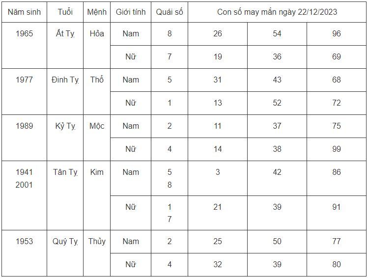 Con số may mắn hôm nay 22/12/2023: Dãy số cát lộc cho các tuổi