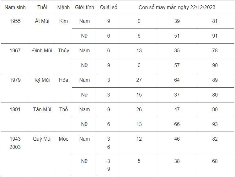 Con số may mắn hôm nay 22/12/2023: Dãy số cát lộc cho các tuổi