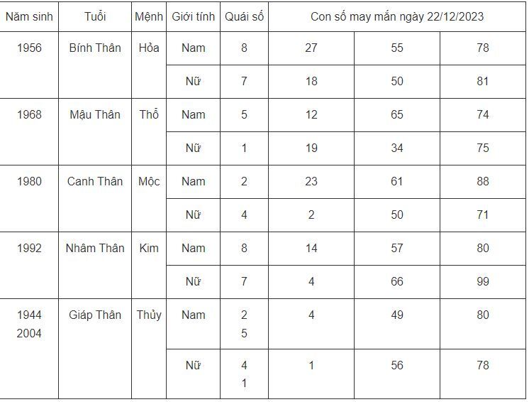 Con số may mắn hôm nay 22/12/2023: Dãy số cát lộc cho các tuổi