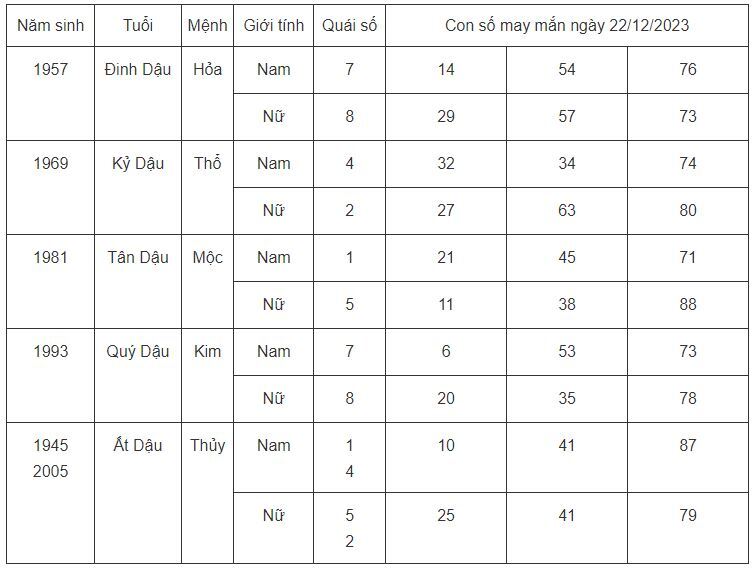 Con số may mắn hôm nay 22/12/2023: Dãy số cát lộc cho các tuổi