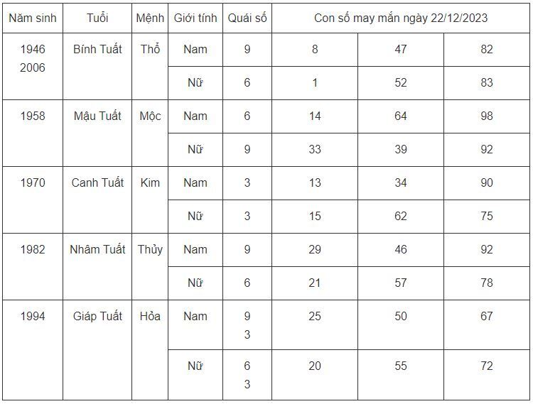 Con số may mắn hôm nay 22/12/2023: Dãy số cát lộc cho các tuổi