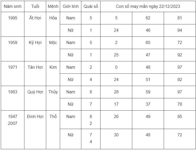 Con số may mắn hôm nay 22/12/2023: Dãy số cát lộc cho các tuổi