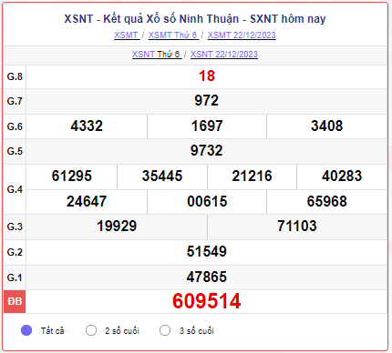 XSNT 22/12 – SXNT 22/12 – KQXSNT 22/12 - Xổ số Ninh Thuận ngày 22 tháng 12 năm 2023