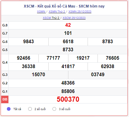 XSCM 25/12 – SXCM 25/12 – KQXSCM 25/12 - Xổ số Cà Mau ngày 25 tháng 12 năm 2023