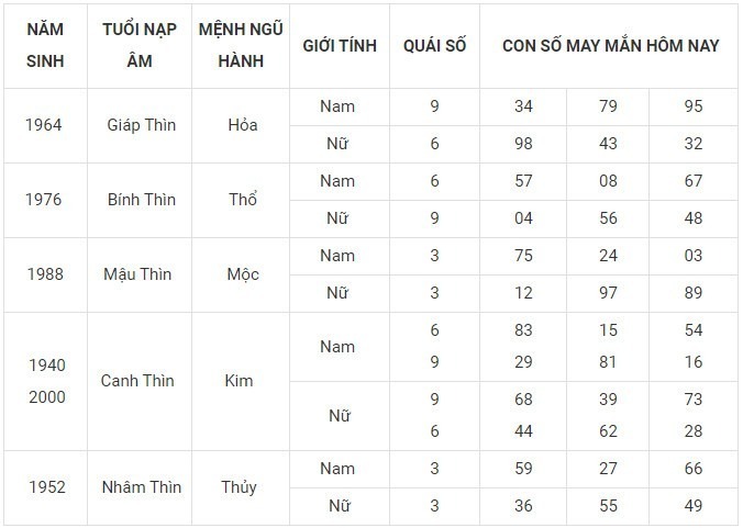 Con số may mắn hôm nay 29/12/2023: Dãy số hút tài hút lộc 