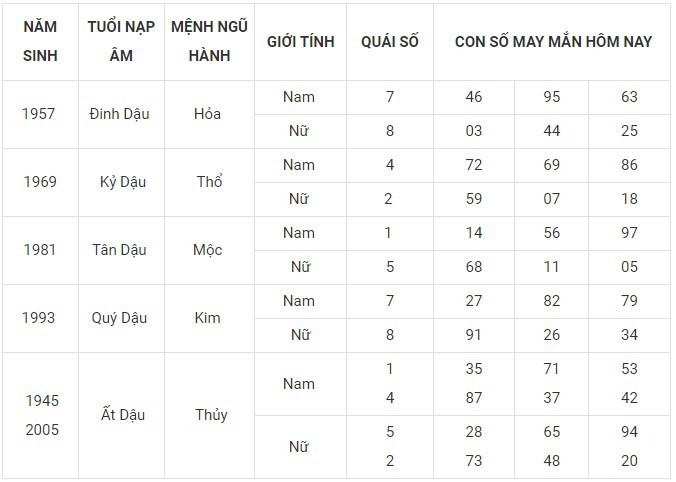 Con số may mắn hôm nay 29/12/2023: Dãy số hút tài hút lộc 