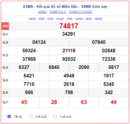 XSMB 28/12 – SXMB 28/12 – KQXSMB 28/12 - Xổ số miền Bắc ngày 28 tháng 12 năm 2023