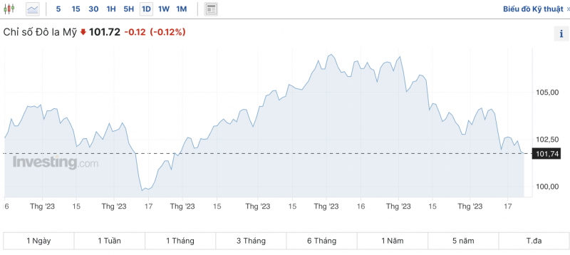 Tỷ giá USD hôm nay 30/12/2023:  Đồng USD tiếp tục giảm trên sàn giao dịch