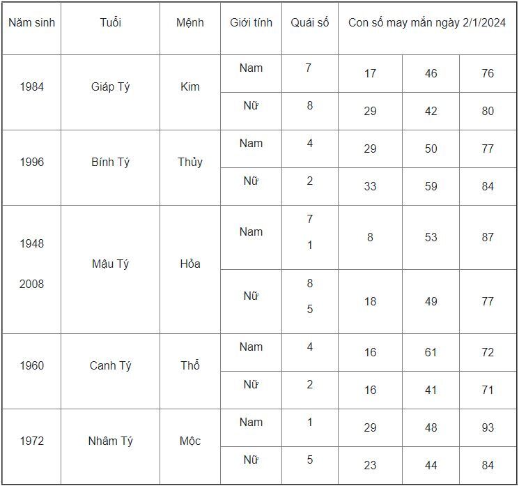 Con số may mắn hôm nay 2/1/2024: Số cho tài lộc vượng phát