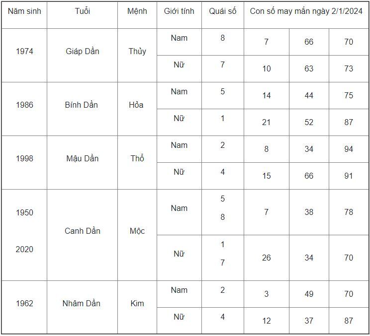 Con số may mắn hôm nay 2/1/2024: Số cho tài lộc vượng phát