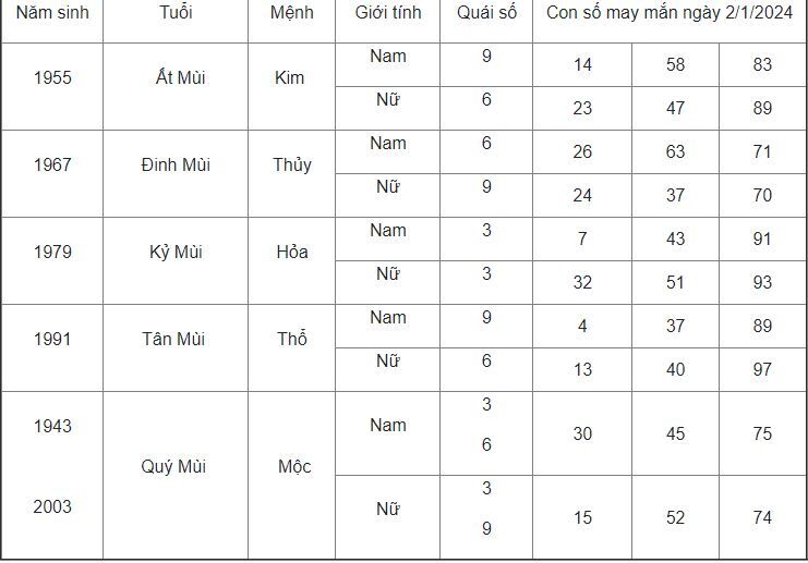 Con số may mắn hôm nay 2/1/2024: Số cho tài lộc vượng phát