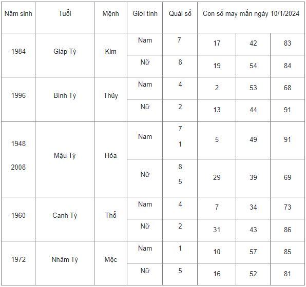 Con số may mắn hôm nay 10/1/2024: Số cát lợi giúp bạn đổi vận