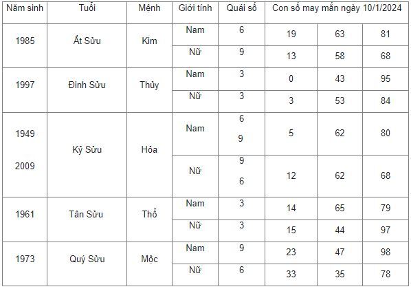 Con số may mắn hôm nay 10/1/2024: Số cát lợi giúp bạn đổi vận