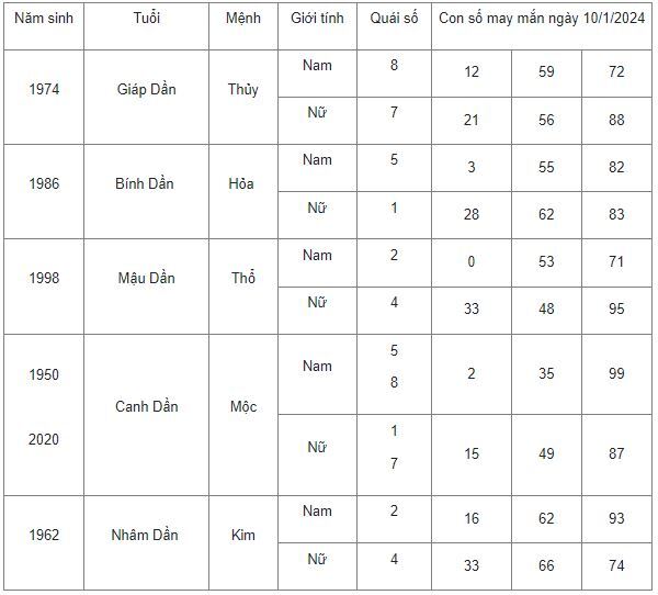 Con số may mắn hôm nay 10/1/2024: Số cát lợi giúp bạn đổi vận