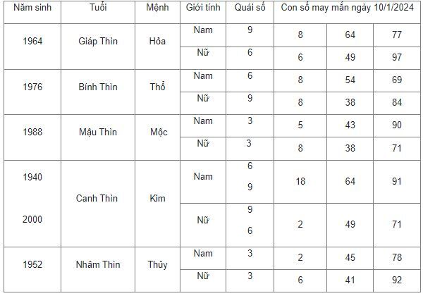 Con số may mắn hôm nay 10/1/2024: Số cát lợi giúp bạn đổi vận