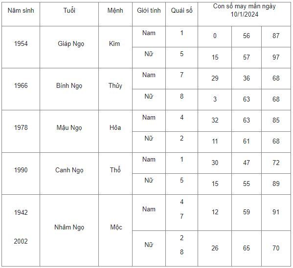 Con số may mắn hôm nay 10/1/2024: Số cát lợi giúp bạn đổi vận