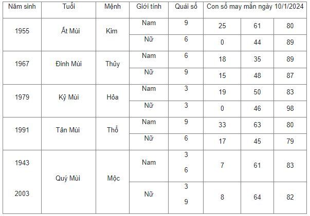 Con số may mắn hôm nay 10/1/2024: Số cát lợi giúp bạn đổi vận