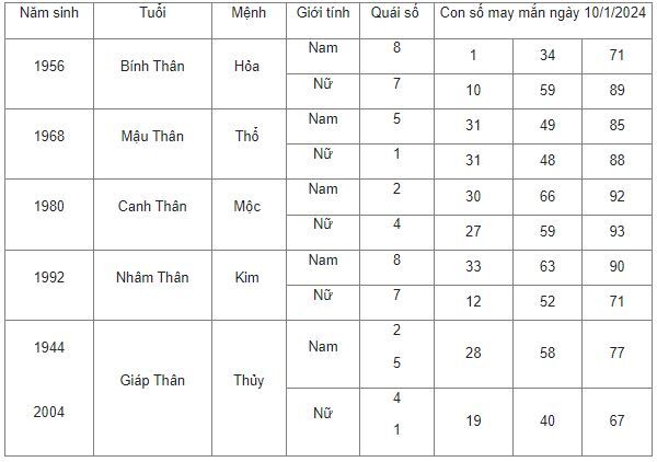 Con số may mắn hôm nay 10/1/2024: Số cát lợi giúp bạn đổi vận