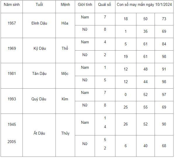 Con số may mắn hôm nay 10/1/2024: Số cát lợi giúp bạn đổi vận