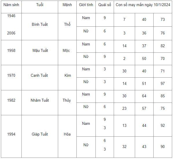 Con số may mắn hôm nay 10/1/2024: Số cát lợi giúp bạn đổi vận