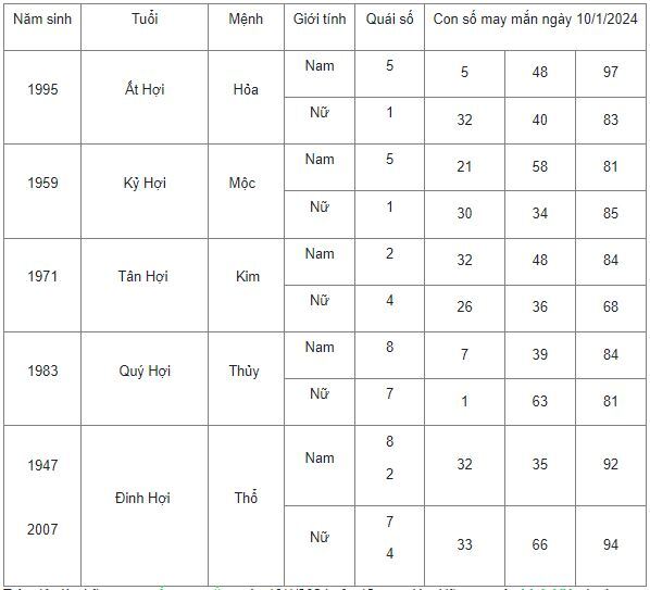 Con số may mắn hôm nay 10/1/2024: Số cát lợi giúp đổi vận