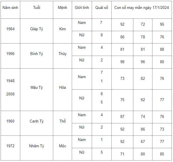 Con số may mắn hôm nay 17/1/2024: Số cát lợi hút tiền tài