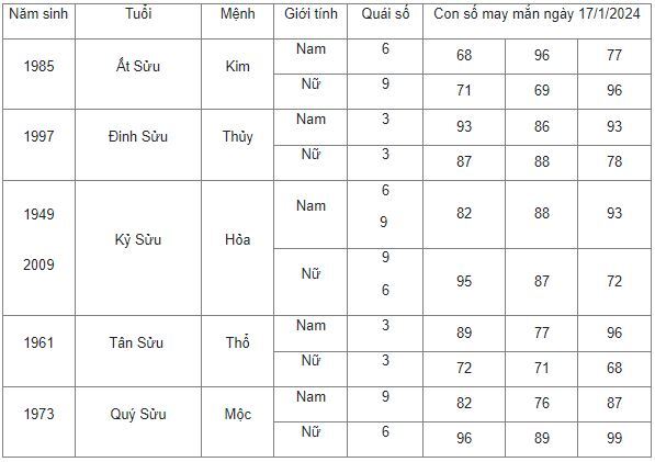 Con số may mắn hôm nay 17/1/2024: Số cát lợi hút tiền tài