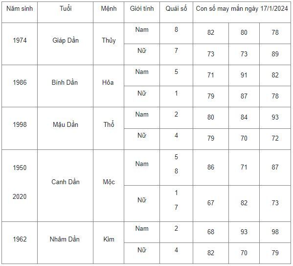 Con số may mắn hôm nay 17/1/2024: Số cát lợi hút tiền tài