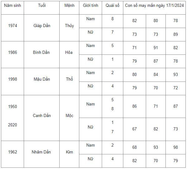 Con số may mắn hôm nay 17/1/2024: Số cát lợi hút tiền tài