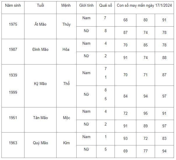 Con số may mắn hôm nay 17/1/2024: Số cát lợi hút tiền tài