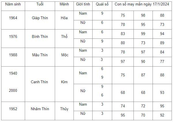 Con số may mắn hôm nay 17/1/2024: Số cát lợi hút tiền tài