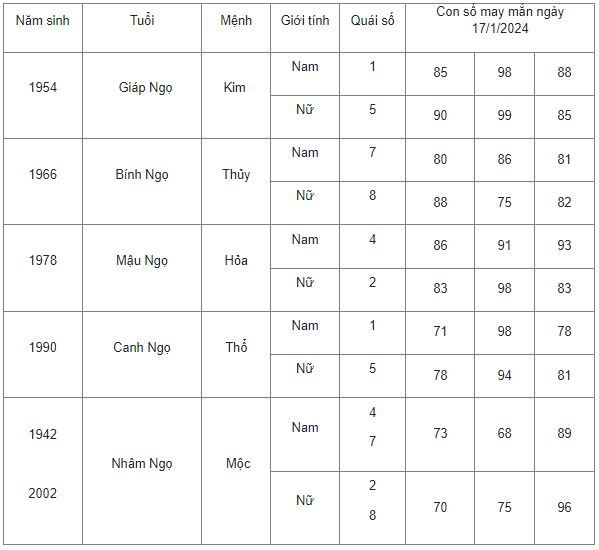 Con số may mắn hôm nay 17/1/2024: Số cát lợi hút tiền tài