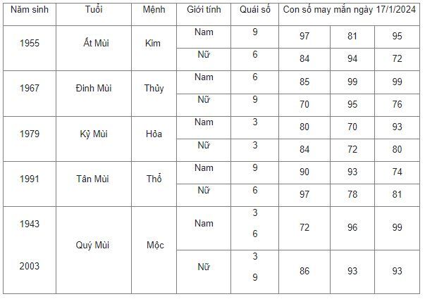 Con số may mắn hôm nay 17/1/2024: Số cát lợi hút tiền tài