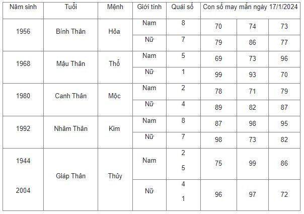 Con số may mắn hôm nay 17/1/2024: Số cát lợi hút tiền tài