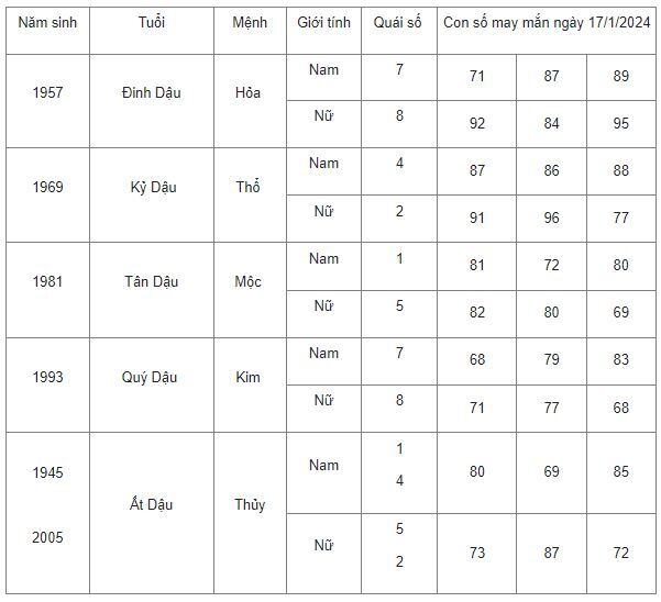 Con số may mắn hôm nay 17/1/2024: Số cát lợi hút tiền tài