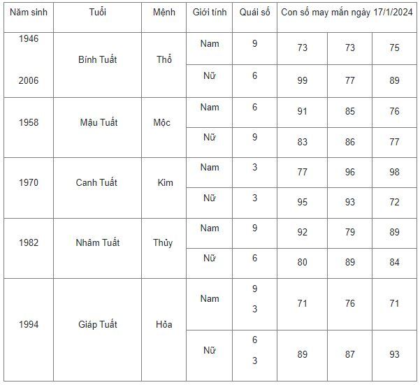 Con số may mắn hôm nay 17/1/2024: Số cát lợi hút tiền tài