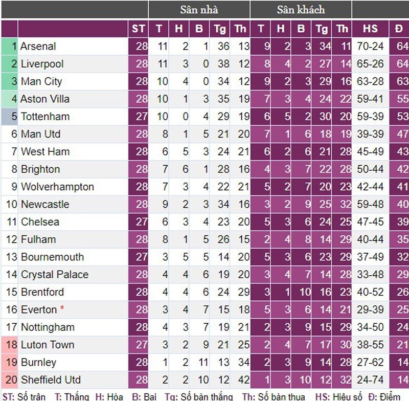 Đánh bại Newcastle, Chelsea chạm mốc 38 trận bất bại trong tháng 3