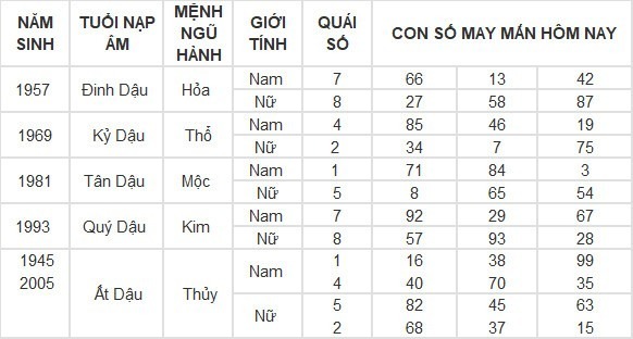 Con số may mắn hôm nay 2/5/2024: Số hên cho cuộc đời nở hoa