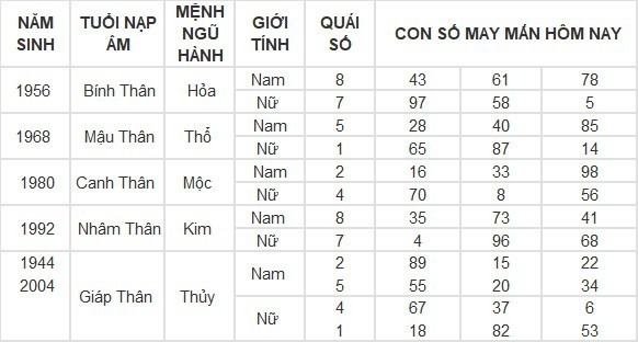 Con số may mắn hôm nay 2/5/2024: Số hên cho cuộc đời nở hoa