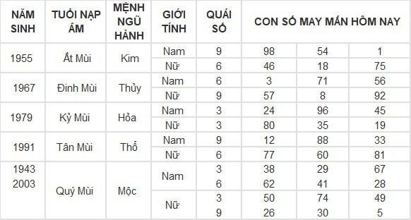 Con số may mắn hôm nay 2/5/2024: Số hên cho cuộc đời nở hoa