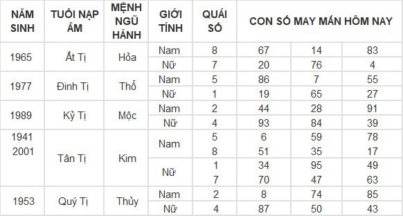 Con số may mắn hôm nay 2/5/2024: Số hên cho cuộc đời nở hoa