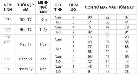 Con số may mắn hôm nay 3/5/2025: Số đẹp hút no lộc trời