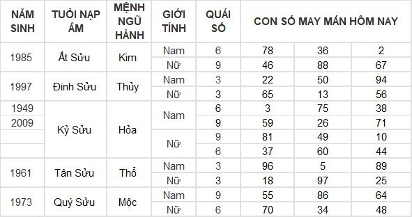 Con số may mắn hôm nay 3/5/2025: Số đẹp hút no lộc trời