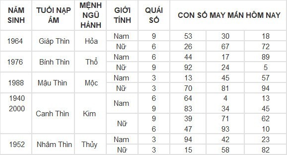 Con số may mắn hôm nay 3/5/2025: Số đẹp hút no lộc trời