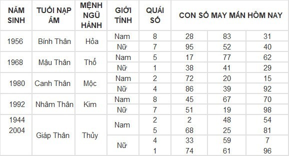 Con số may mắn hôm nay 3/5/2025: Số đẹp hút no lộc trời