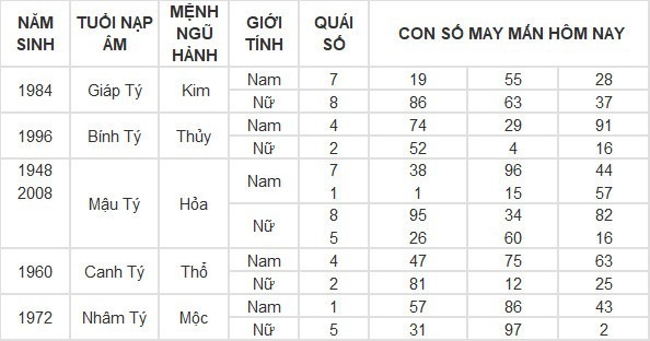 Con số may mắn hôm nay 5/5/2024: Số may cải thiện công danh